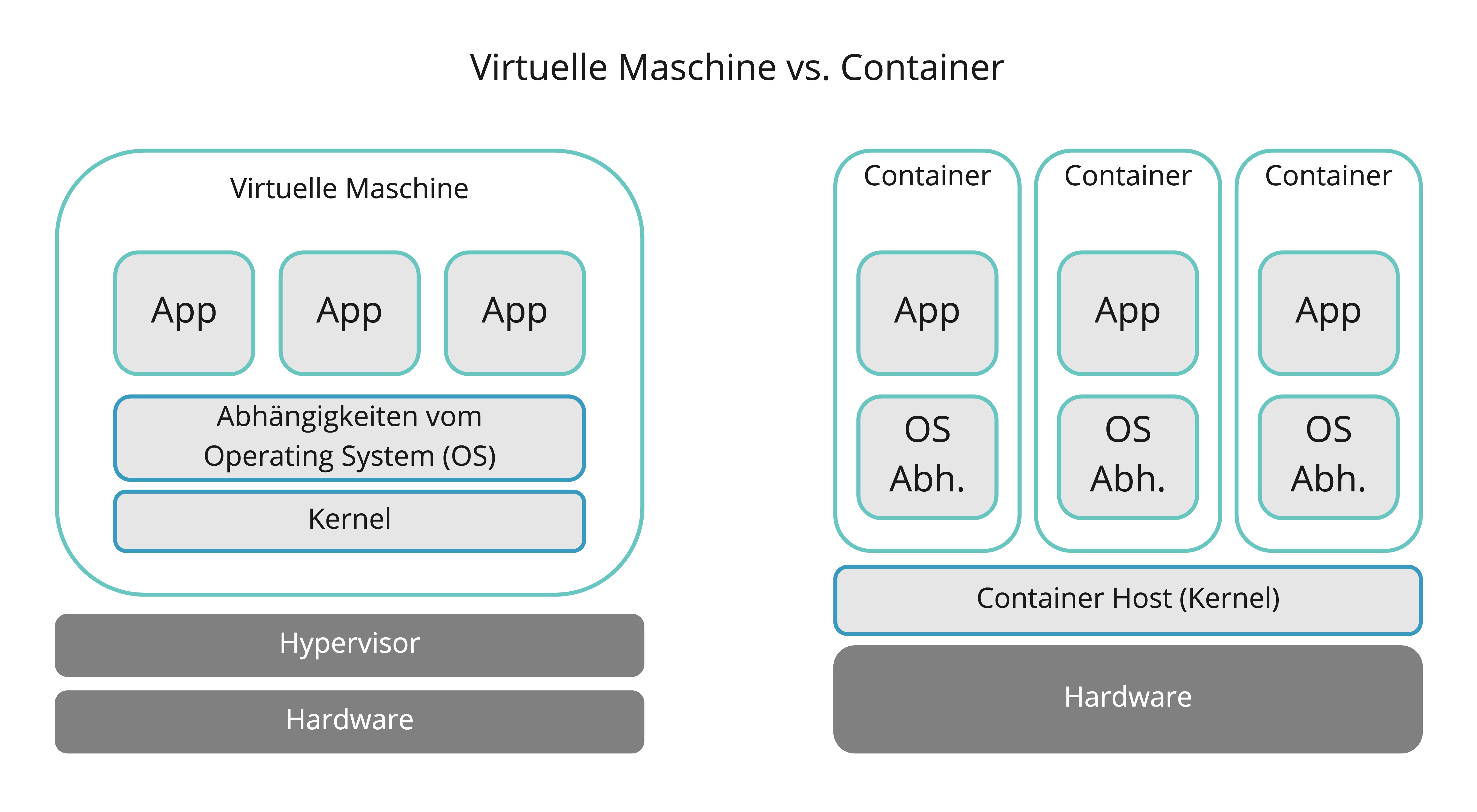 Virtuelle Maschine versus Container