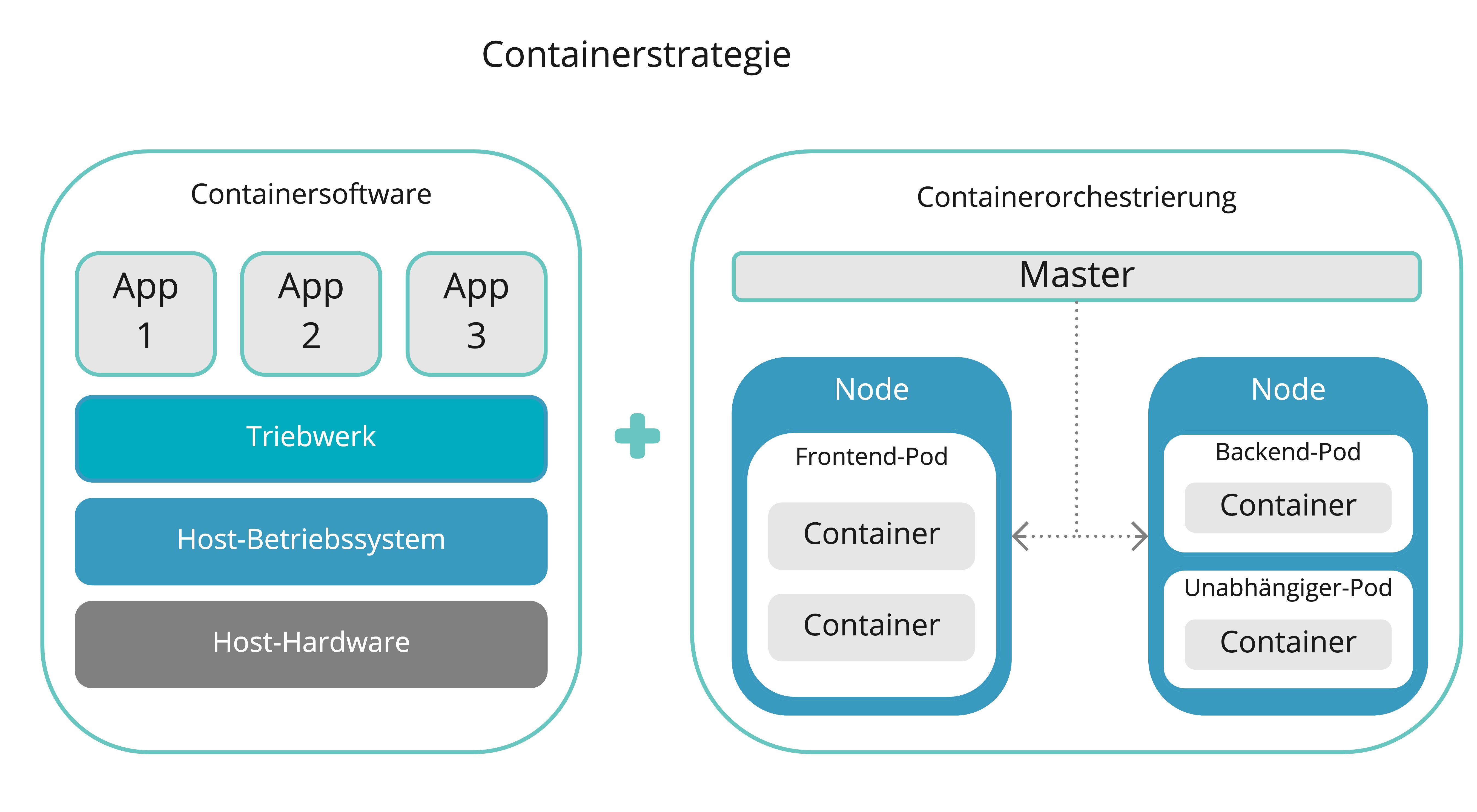 Containerstrategie