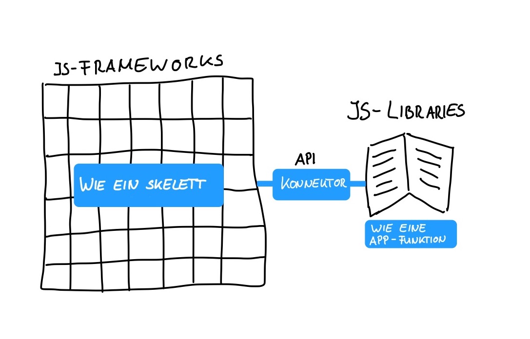 Framework_Libraries_schaubild