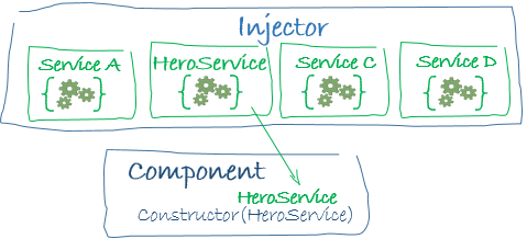Injectable and Dependency Injection