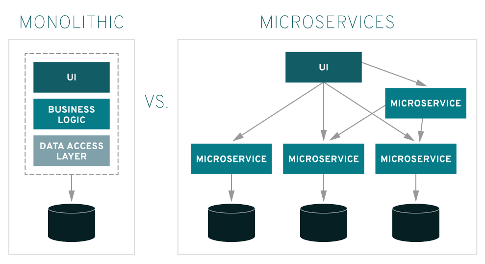 microservice_vs_monolithic
