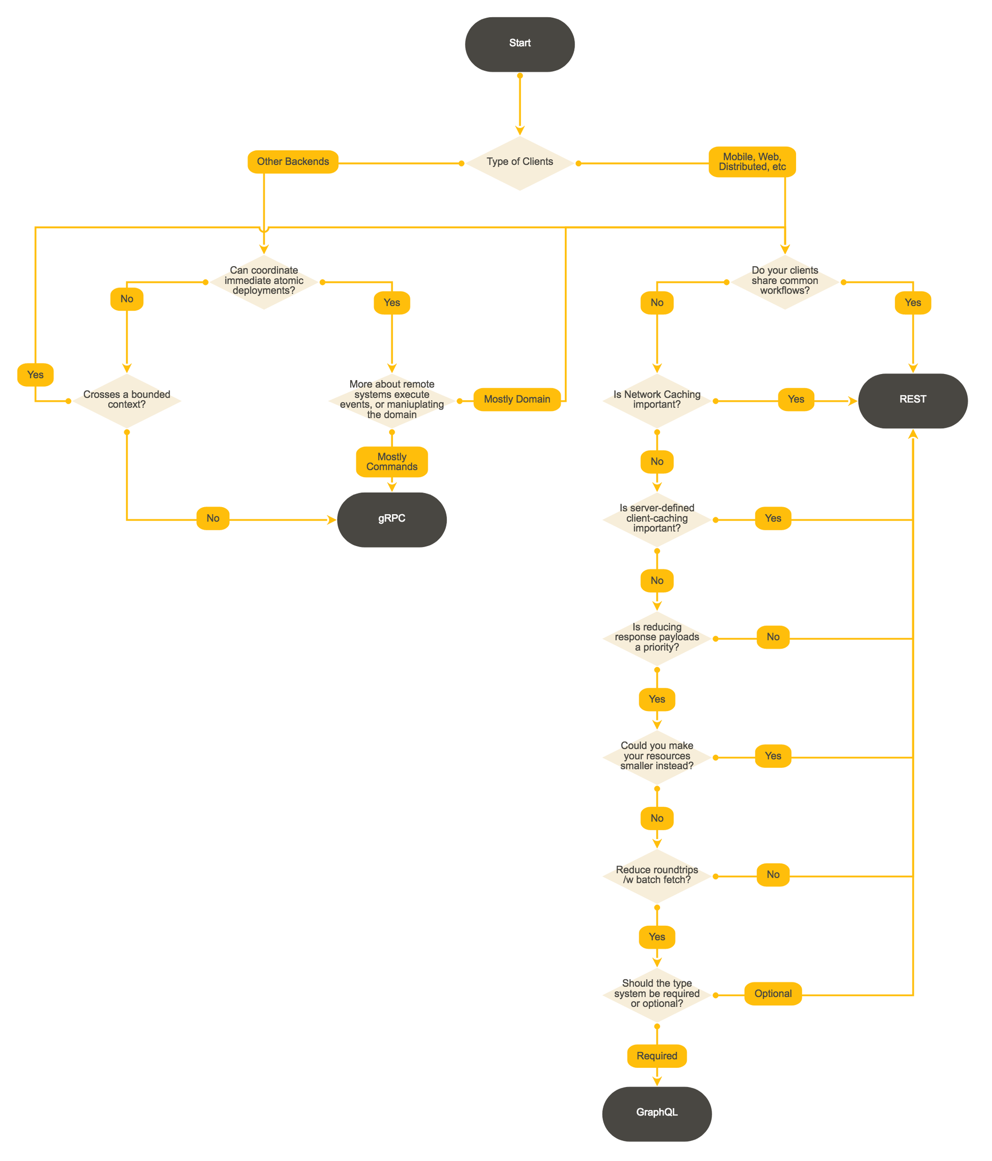 Welche_API